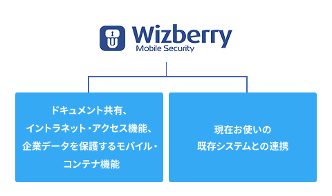 ドキュメント共有、イントラネット・アクセス機能、企業データを保護するモバイル・コンテナ機能。現在お使いの既存システムとの連携