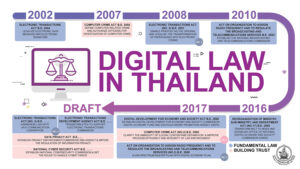 Digital Law Thailand